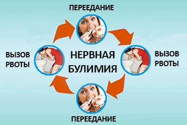 Лечение булимии в Богандинском